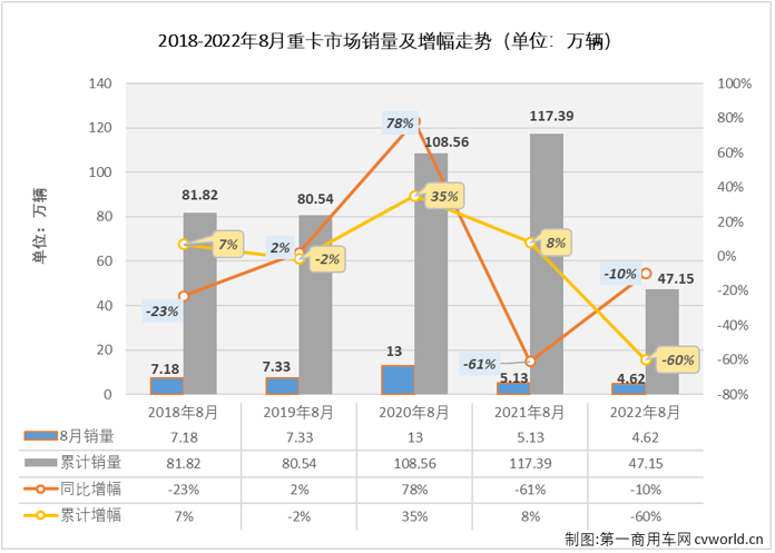 【第一商用车网 原创】8月份，重卡市场销量环比7月份小幅增长2%；但从同比增幅来看，仍然没有迎来2022年的首次增长。