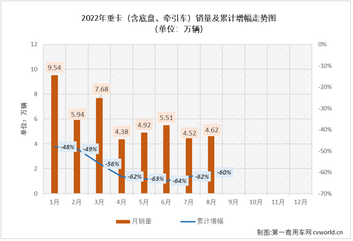 【第一商用车网 原创】8月份，重卡市场销量环比7月份小幅增长2%；但从同比增幅来看，仍然没有迎来2022年的首次增长。