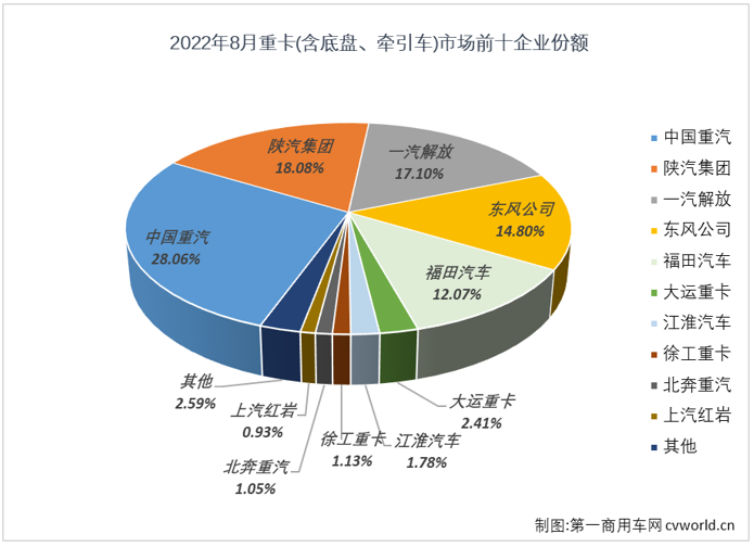 【第一商用车网 原创】8月份，重卡市场销量环比7月份小幅增长2%；但从同比增幅来看，仍然没有迎来2022年的首次增长。