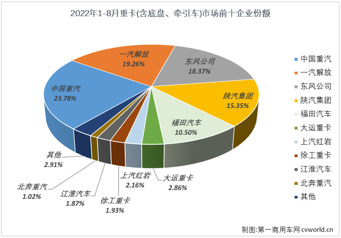 【第一商用车网 原创】8月份，重卡市场销量环比7月份小幅增长2%；但从同比增幅来看，仍然没有迎来2022年的首次增长。