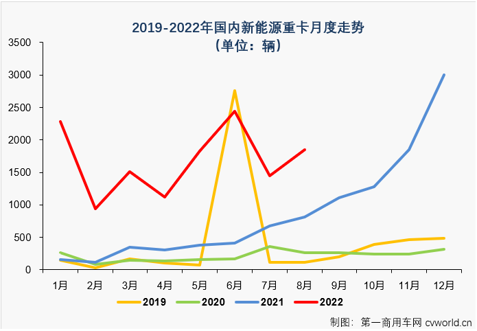 【第一商用车网 原创】8月份，国内新能源重卡市场共计销售1847辆，环比增长28%，同比增长127%，新能源重卡市场迎来了2022年第4次环比、同比双正增长。