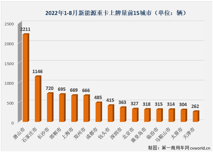 【第一商用车网 原创】8月份，国内新能源重卡市场共计销售1847辆，环比增长28%，同比增长127%，新能源重卡市场迎来了2022年第4次环比、同比双正增长。