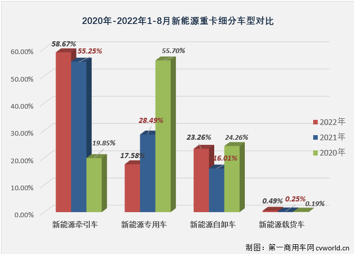 【第一商用车网 原创】8月份，国内新能源重卡市场共计销售1847辆，环比增长28%，同比增长127%，新能源重卡市场迎来了2022年第4次环比、同比双正增长。