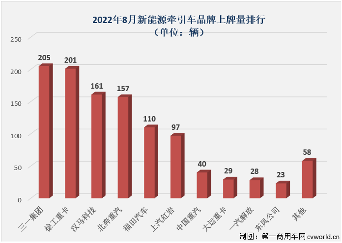 【第一商用车网 原创】8月份，国内新能源重卡市场共计销售1847辆，环比增长28%，同比增长127%，新能源重卡市场迎来了2022年第4次环比、同比双正增长。