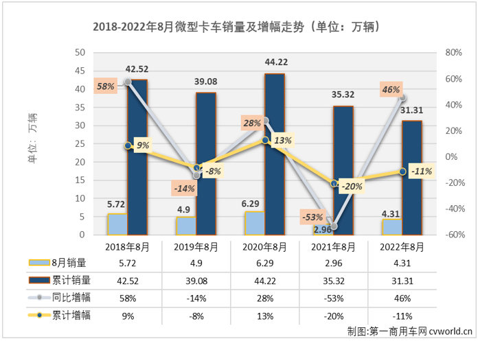 【第一商用车网 原创】2022年8月份，微卡市场销售4.31万辆，环比增长27%，同比增长46%，增幅从上月（-25%）实现转正，微卡市场收获了2022年的第三次增长。