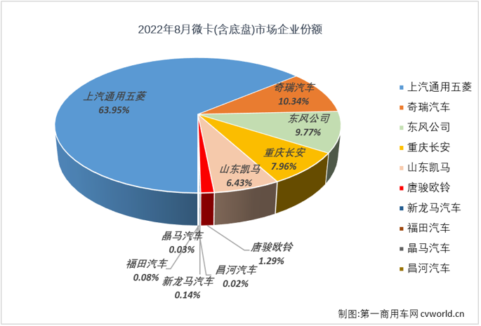 【第一商用车网 原创】2022年8月份，微卡市场销售4.31万辆，环比增长27%，同比增长46%，增幅从上月（-25%）实现转正，微卡市场收获了2022年的第三次增长。