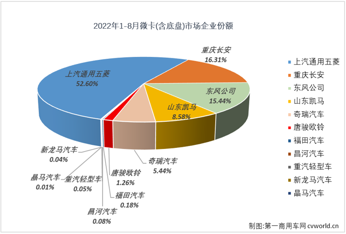 【第一商用车网 原创】2022年8月份，微卡市场销售4.31万辆，环比增长27%，同比增长46%，增幅从上月（-25%）实现转正，微卡市场收获了2022年的第三次增长。