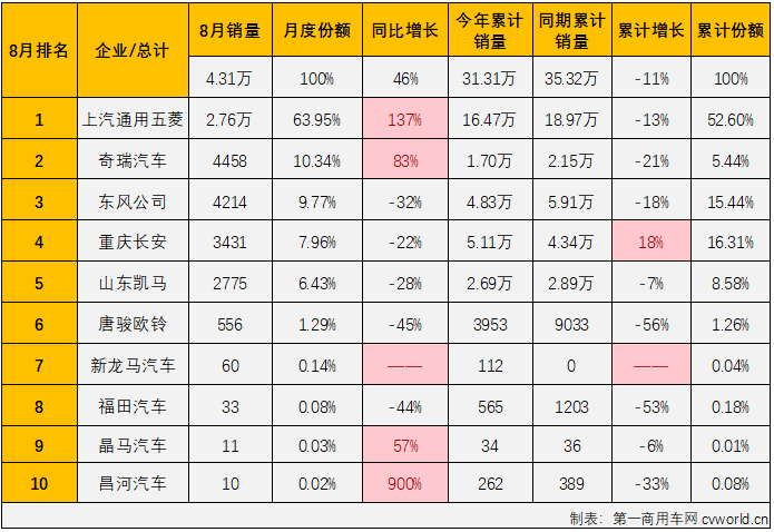 【第一商用车网 原创】2022年8月份，微卡市场销售4.31万辆，环比增长27%，同比增长46%，增幅从上月（-25%）实现转正，微卡市场收获了2022年的第三次增长。