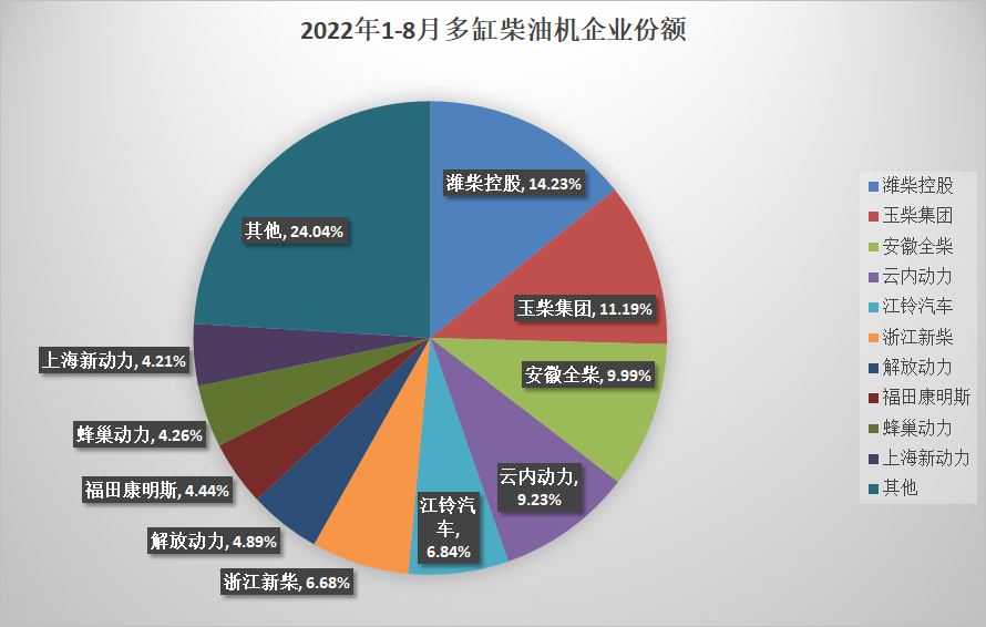 【第一商用车网 原创】据中内协会发布的最新数据显示，2022年8月，国内内燃机销售330.62万台，环比下降14.67%，同比下降9.96%（上月增长0.39%）；1-8月，国内内燃机累计销售2871.40万台，同比下降12.02%，较1-7月降幅（-12.29%）收窄0.27个百分点。