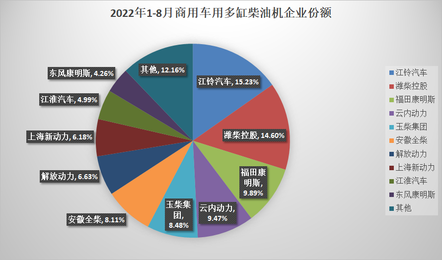 【第一商用车网 原创】据中内协会发布的最新数据显示，2022年8月，国内内燃机销售330.62万台，环比下降14.67%，同比下降9.96%（上月增长0.39%）；1-8月，国内内燃机累计销售2871.40万台，同比下降12.02%，较1-7月降幅（-12.29%）收窄0.27个百分点。