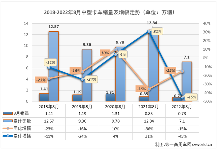 【第一商用车网 原创】2022年8月份，中型卡车（含底盘）销售7260辆，环比增长8%，同比下降15%，降幅较上月（-41%）缩窄26个百分点，中卡市场已连续五个月销量不足万辆，中卡市场自去年7月份开始的连降势头已扩大至“14连降”。