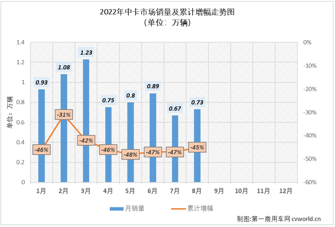 【第一商用车网 原创】2022年8月份，中型卡车（含底盘）销售7260辆，环比增长8%，同比下降15%，降幅较上月（-41%）缩窄26个百分点，中卡市场已连续五个月销量不足万辆，中卡市场自去年7月份开始的连降势头已扩大至“14连降”。