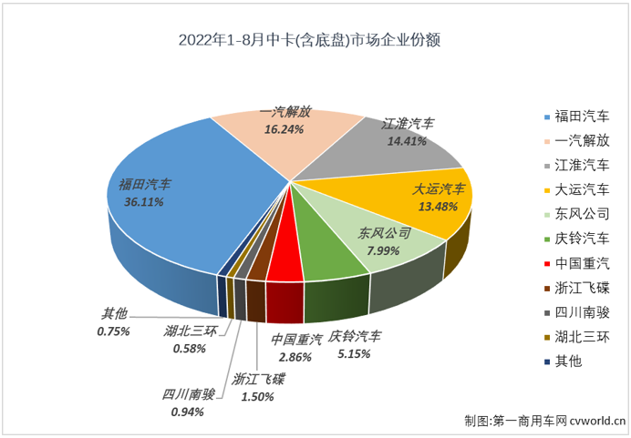 【第一商用车网 原创】2022年8月份，中型卡车（含底盘）销售7260辆，环比增长8%，同比下降15%，降幅较上月（-41%）缩窄26个百分点，中卡市场已连续五个月销量不足万辆，中卡市场自去年7月份开始的连降势头已扩大至“14连降”。