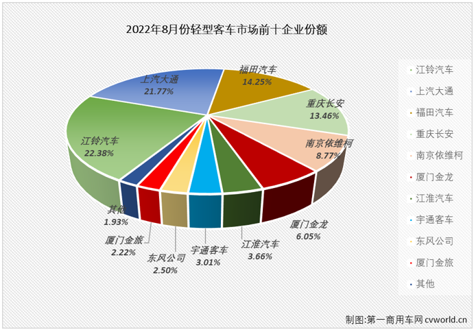 【第一商用车网 原创】2022年8月份，轻型客车市场销售2.74万辆，环比增长11%，同比下降10%，同比降幅呈逐月缩窄态势（5月份同比下降37%，6月份同比下降32%，7月份同比下降22%），轻客市场在2022年已遭遇“8连降”。