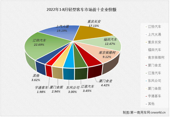 【第一商用车网 原创】2022年8月份，轻型客车市场销售2.74万辆，环比增长11%，同比下降10%，同比降幅呈逐月缩窄态势（5月份同比下降37%，6月份同比下降32%，7月份同比下降22%），轻客市场在2022年已遭遇“8连降”。