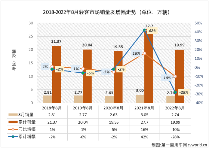 【第一商用车网 原创】2022年8月份，轻型客车市场销售2.74万辆，环比增长11%，同比下降10%，同比降幅呈逐月缩窄态势（5月份同比下降37%，6月份同比下降32%，7月份同比下降22%），轻客市场在2022年已遭遇“8连降”。