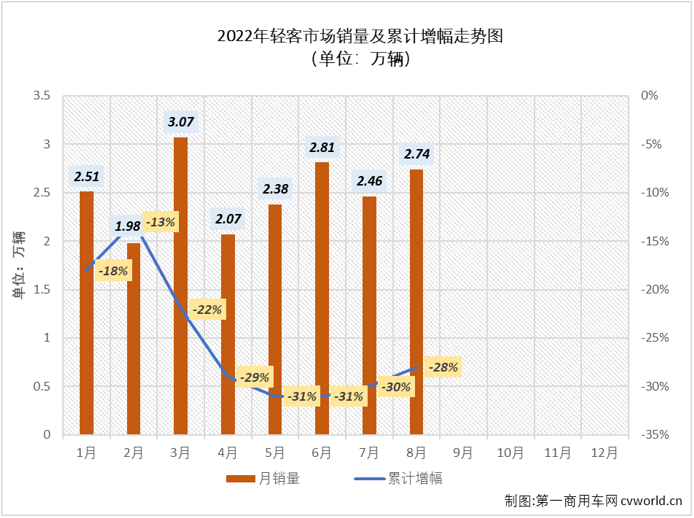 【第一商用车网 原创】2022年8月份，轻型客车市场销售2.74万辆，环比增长11%，同比下降10%，同比降幅呈逐月缩窄态势（5月份同比下降37%，6月份同比下降32%，7月份同比下降22%），轻客市场在2022年已遭遇“8连降”。