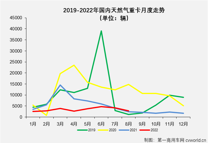 【第一商用车网 原创】2022年8月份，国内天然气重卡实销2863辆，环比7月份下降32%，月销量连续两个月保持超4000辆水准后，天然气重卡市场月销量再次跌下3000辆关口；同比增长17%，增幅较上月（5%）扩大12个百分点。