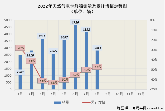 【第一商用车网 原创】2022年8月份，国内天然气重卡实销2863辆，环比7月份下降32%，月销量连续两个月保持超4000辆水准后，天然气重卡市场月销量再次跌下3000辆关口；同比增长17%，增幅较上月（5%）扩大12个百分点。