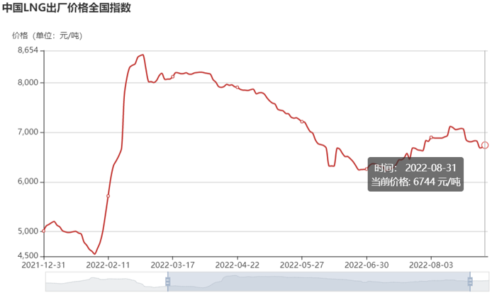 【第一商用车网 原创】2022年8月份，国内天然气重卡实销2863辆，环比7月份下降32%，月销量连续两个月保持超4000辆水准后，天然气重卡市场月销量再次跌下3000辆关口；同比增长17%，增幅较上月（5%）扩大12个百分点。