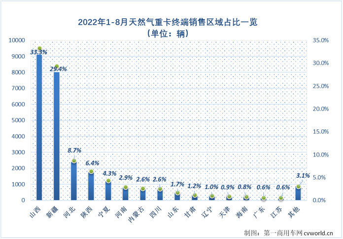 【第一商用车网 原创】2022年8月份，国内天然气重卡实销2863辆，环比7月份下降32%，月销量连续两个月保持超4000辆水准后，天然气重卡市场月销量再次跌下3000辆关口；同比增长17%，增幅较上月（5%）扩大12个百分点。