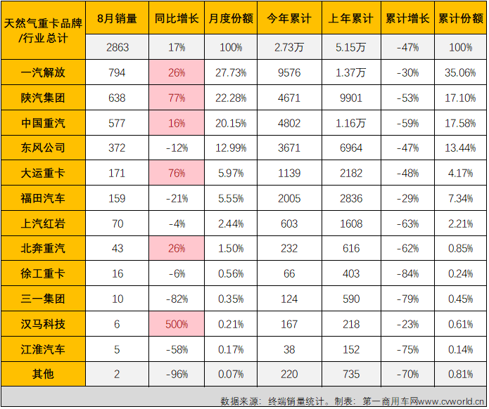 【第一商用车网 原创】2022年8月份，国内天然气重卡实销2863辆，环比7月份下降32%，月销量连续两个月保持超4000辆水准后，天然气重卡市场月销量再次跌下3000辆关口；同比增长17%，增幅较上月（5%）扩大12个百分点。