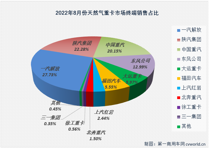 【第一商用车网 原创】2022年8月份，国内天然气重卡实销2863辆，环比7月份下降32%，月销量连续两个月保持超4000辆水准后，天然气重卡市场月销量再次跌下3000辆关口；同比增长17%，增幅较上月（5%）扩大12个百分点。