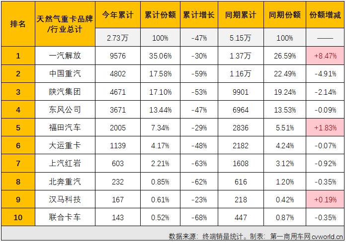 【第一商用车网 原创】2022年8月份，国内天然气重卡实销2863辆，环比7月份下降32%，月销量连续两个月保持超4000辆水准后，天然气重卡市场月销量再次跌下3000辆关口；同比增长17%，增幅较上月（5%）扩大12个百分点。