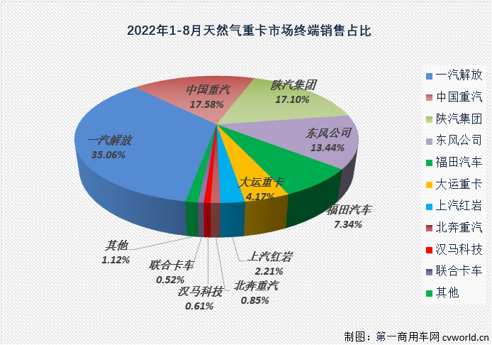 【第一商用车网 原创】2022年8月份，国内天然气重卡实销2863辆，环比7月份下降32%，月销量连续两个月保持超4000辆水准后，天然气重卡市场月销量再次跌下3000辆关口；同比增长17%，增幅较上月（5%）扩大12个百分点。