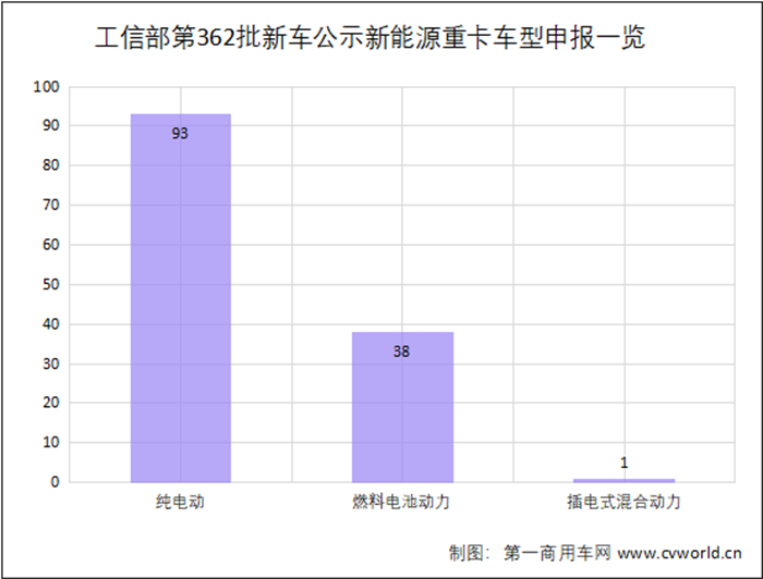 【第一商用车网】根据最新数据统计，2022年8月国内新能源重卡市场共计销售1847辆，环比增长28%，同比大涨127%。新能源重卡市场延续了自去年下半年以来的良好表现，成为重卡市场乃至整个商用车市场表现最为亮眼的细分领域。