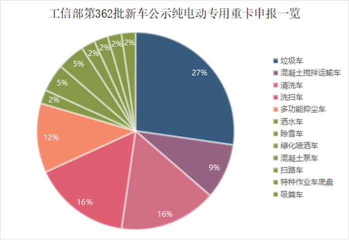 【第一商用车网】根据最新数据统计，2022年8月国内新能源重卡市场共计销售1847辆，环比增长28%，同比大涨127%。新能源重卡市场延续了自去年下半年以来的良好表现，成为重卡市场乃至整个商用车市场表现最为亮眼的细分领域。