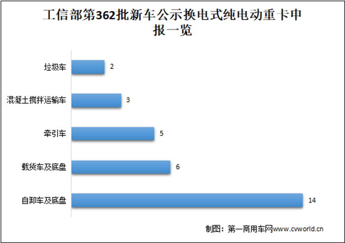 【第一商用车网】根据最新数据统计，2022年8月国内新能源重卡市场共计销售1847辆，环比增长28%，同比大涨127%。新能源重卡市场延续了自去年下半年以来的良好表现，成为重卡市场乃至整个商用车市场表现最为亮眼的细分领域。