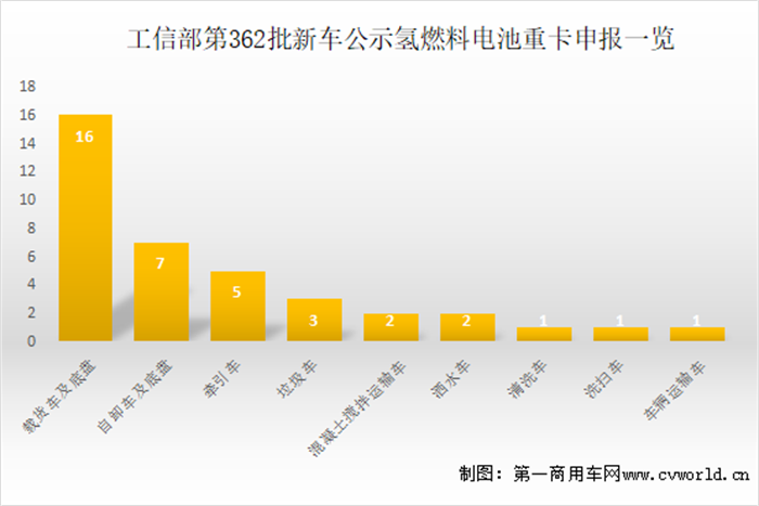 【第一商用车网】根据最新数据统计，2022年8月国内新能源重卡市场共计销售1847辆，环比增长28%，同比大涨127%。新能源重卡市场延续了自去年下半年以来的良好表现，成为重卡市场乃至整个商用车市场表现最为亮眼的细分领域。