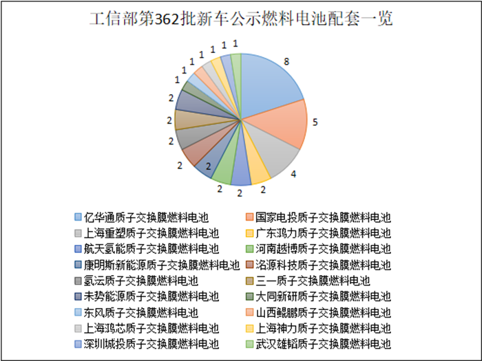 【第一商用车网】根据最新数据统计，2022年8月国内新能源重卡市场共计销售1847辆，环比增长28%，同比大涨127%。新能源重卡市场延续了自去年下半年以来的良好表现，成为重卡市场乃至整个商用车市场表现最为亮眼的细分领域。