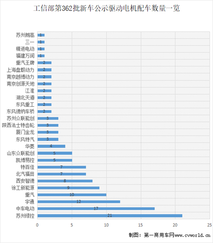 【第一商用车网】根据最新数据统计，2022年8月国内新能源重卡市场共计销售1847辆，环比增长28%，同比大涨127%。新能源重卡市场延续了自去年下半年以来的良好表现，成为重卡市场乃至整个商用车市场表现最为亮眼的细分领域。