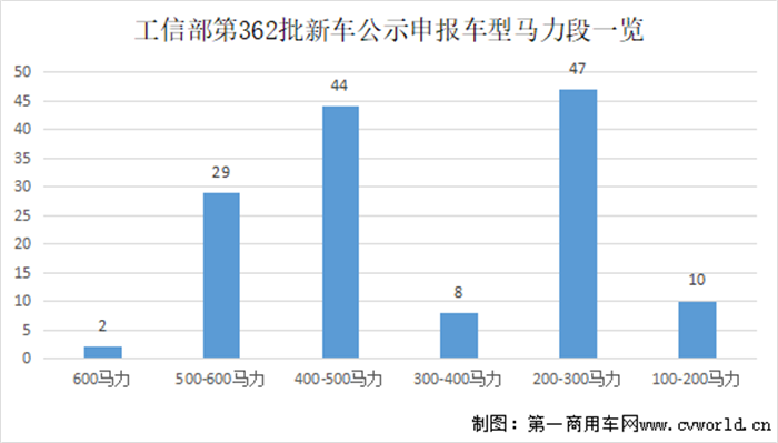 【第一商用车网】根据最新数据统计，2022年8月国内新能源重卡市场共计销售1847辆，环比增长28%，同比大涨127%。新能源重卡市场延续了自去年下半年以来的良好表现，成为重卡市场乃至整个商用车市场表现最为亮眼的细分领域。