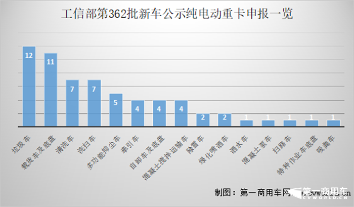 【第一商用车网】根据最新数据统计，2022年8月国内新能源重卡市场共计销售1847辆，环比增长28%，同比大涨127%。新能源重卡市场延续了自去年下半年以来的良好表现，成为重卡市场乃至整个商用车市场表现最为亮眼的细分领域。