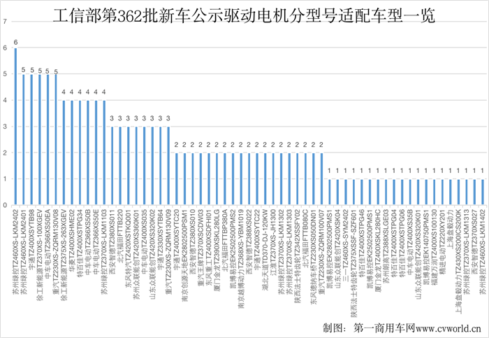 【第一商用车网】根据最新数据统计，2022年8月国内新能源重卡市场共计销售1847辆，环比增长28%，同比大涨127%。新能源重卡市场延续了自去年下半年以来的良好表现，成为重卡市场乃至整个商用车市场表现最为亮眼的细分领域。