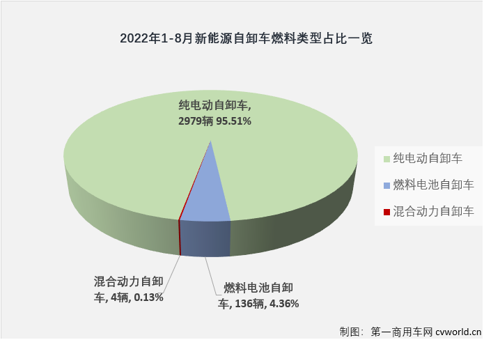 【第一商用车网 原创】2022年1-8月，国内新能源自卸车累计实销3119辆，同比大增509%，大幅跑赢新能源重卡市场319%的增速。截止到2022年8月份，新能源自卸车市场自去年6月份开始的连续增长势头已扩大到“15连增”。今年1-8月，新能源自卸车累计3119辆的终端销量在整个新能源重卡市场占到23.26%的份额，较上年同期（16.01%）扩大7.25个百分点。