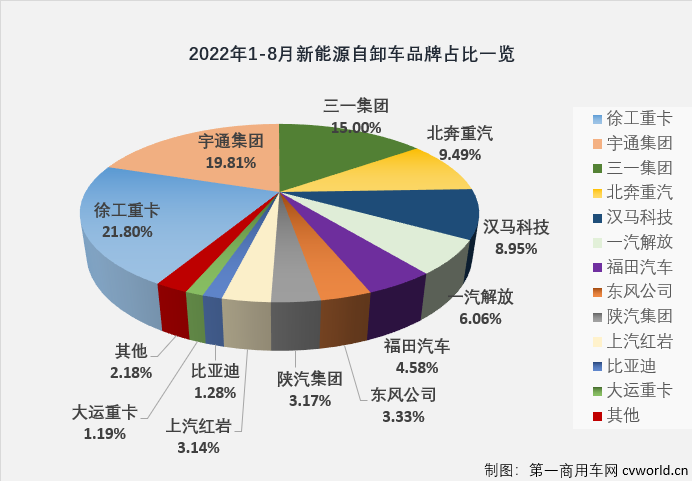 【第一商用车网 原创】2022年1-8月，国内新能源自卸车累计实销3119辆，同比大增509%，大幅跑赢新能源重卡市场319%的增速。截止到2022年8月份，新能源自卸车市场自去年6月份开始的连续增长势头已扩大到“15连增”。今年1-8月，新能源自卸车累计3119辆的终端销量在整个新能源重卡市场占到23.26%的份额，较上年同期（16.01%）扩大7.25个百分点。