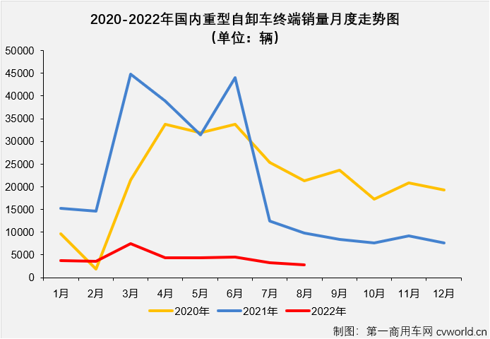 【第一商用车网 原创】2022年8月份，国内重型自卸车市场共计销售2886辆，环比7月份下降12%，同比下降71%，降幅较上月（-74%）缩窄3个百分点，71%的同比降幅已是今年重型自卸车市场的最小降幅，2886辆则是今年的最低月销量。