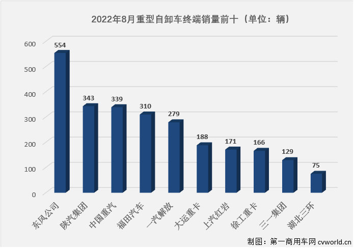 【第一商用车网 原创】2022年8月份，国内重型自卸车市场共计销售2886辆，环比7月份下降12%，同比下降71%，降幅较上月（-74%）缩窄3个百分点，71%的同比降幅已是今年重型自卸车市场的最小降幅，2886辆则是今年的最低月销量。