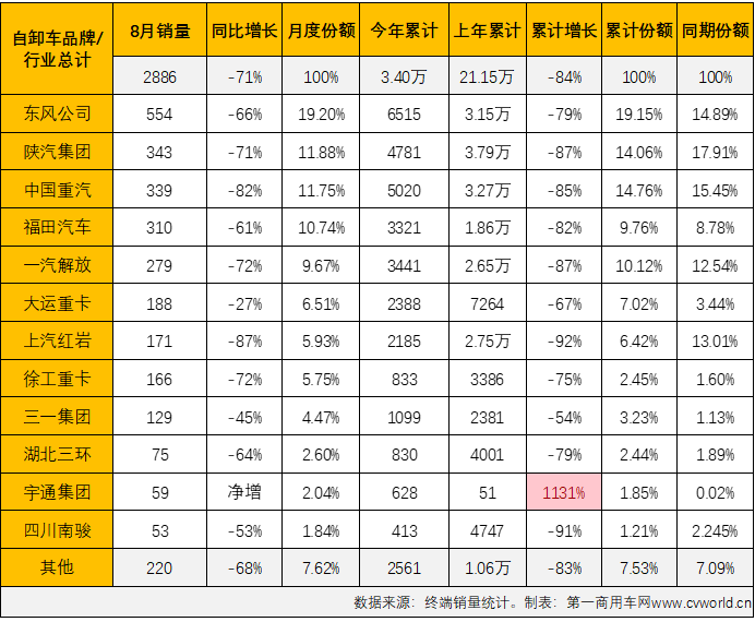 【第一商用车网 原创】2022年8月份，国内重型自卸车市场共计销售2886辆，环比7月份下降12%，同比下降71%，降幅较上月（-74%）缩窄3个百分点，71%的同比降幅已是今年重型自卸车市场的最小降幅，2886辆则是今年的最低月销量。