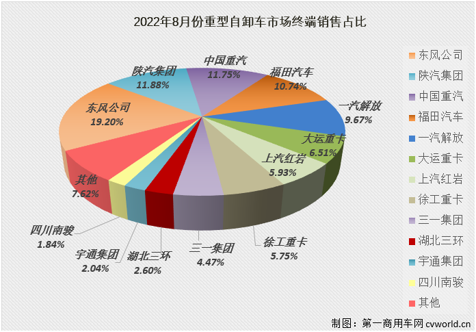 【第一商用车网 原创】2022年8月份，国内重型自卸车市场共计销售2886辆，环比7月份下降12%，同比下降71%，降幅较上月（-74%）缩窄3个百分点，71%的同比降幅已是今年重型自卸车市场的最小降幅，2886辆则是今年的最低月销量。