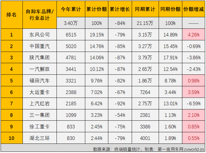 【第一商用车网 原创】2022年8月份，国内重型自卸车市场共计销售2886辆，环比7月份下降12%，同比下降71%，降幅较上月（-74%）缩窄3个百分点，71%的同比降幅已是今年重型自卸车市场的最小降幅，2886辆则是今年的最低月销量。