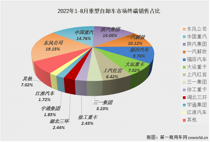 【第一商用车网 原创】2022年8月份，国内重型自卸车市场共计销售2886辆，环比7月份下降12%，同比下降71%，降幅较上月（-74%）缩窄3个百分点，71%的同比降幅已是今年重型自卸车市场的最小降幅，2886辆则是今年的最低月销量。