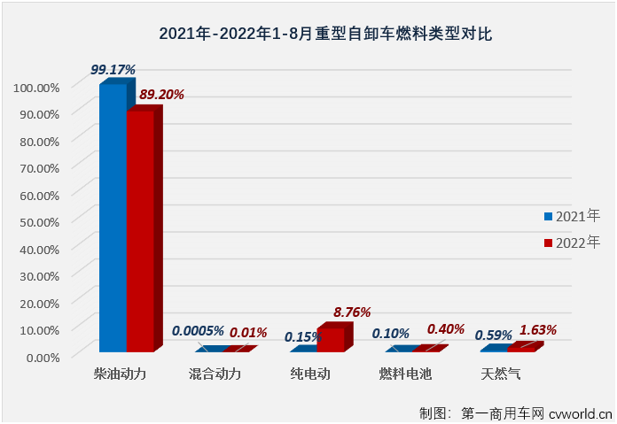 【第一商用车网 原创】2022年8月份，国内重型自卸车市场共计销售2886辆，环比7月份下降12%，同比下降71%，降幅较上月（-74%）缩窄3个百分点，71%的同比降幅已是今年重型自卸车市场的最小降幅，2886辆则是今年的最低月销量。