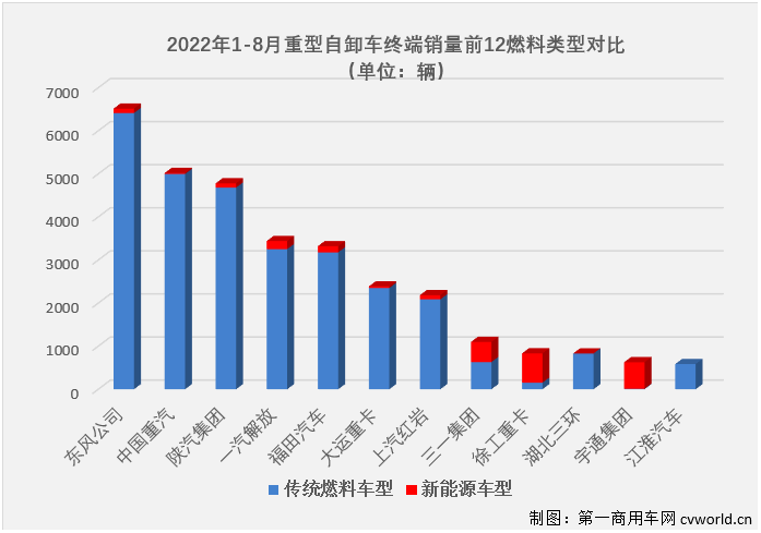 【第一商用车网 原创】2022年8月份，国内重型自卸车市场共计销售2886辆，环比7月份下降12%，同比下降71%，降幅较上月（-74%）缩窄3个百分点，71%的同比降幅已是今年重型自卸车市场的最小降幅，2886辆则是今年的最低月销量。