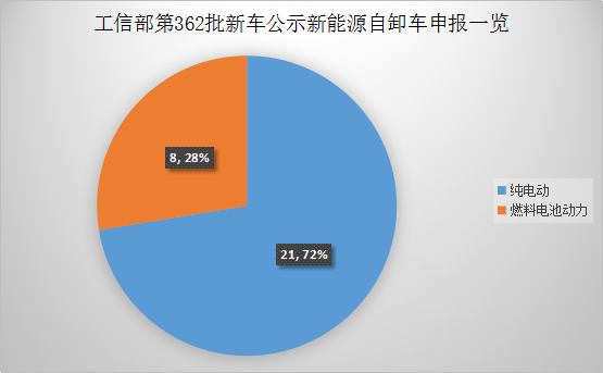 【第一商用车网 原创】新能源重卡的这一细分领域正成为新的增长点。