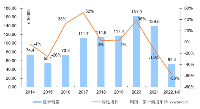 【第一商用车网 原创】今年9月份，我国重卡市场约销售5.2万辆左右，环比上涨13%，同比下降12%，净减少约7200辆。5.2万辆是自2016年以来9月份销量的最低点，比2016年9月销量（5.29万辆）还要略低。今年9月份也是重卡市场自去年5月份以来的连续第十七个月下降。